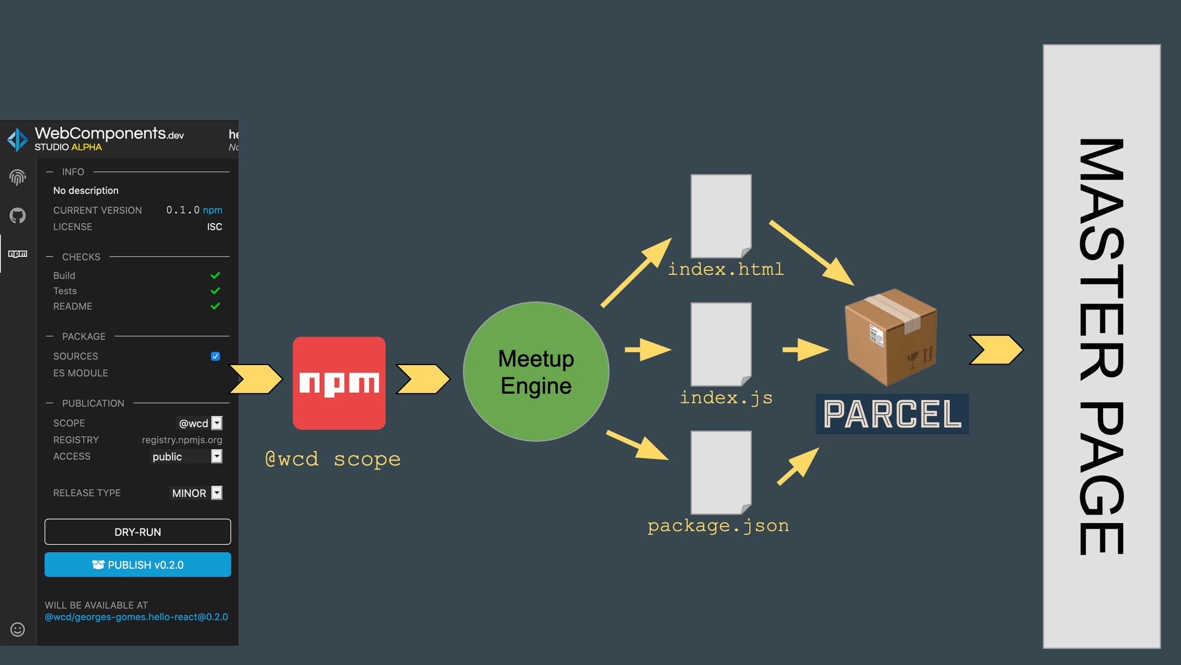 schema of the architecture, npm to meetup engine to files to parcel
